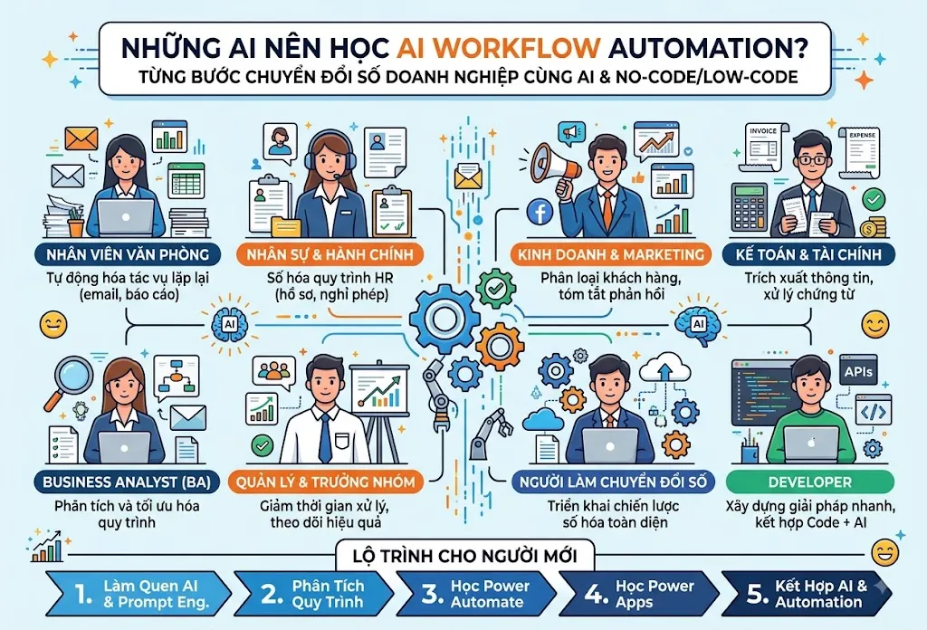 Những ai nên học AI Workflow Automation?