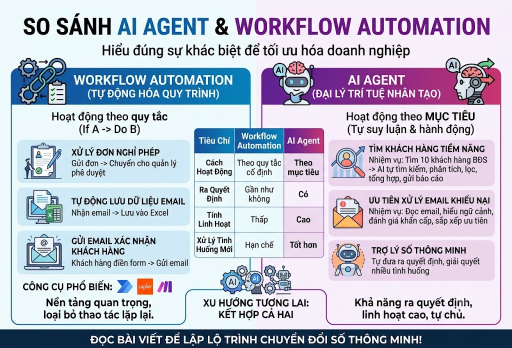 AI Agent và Workflow Automation khác nhau như thế nào?