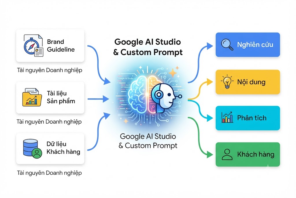 Google AI Studio trong Marketing: Tạo trợ lý AI riêng chỉ bằng Prompt